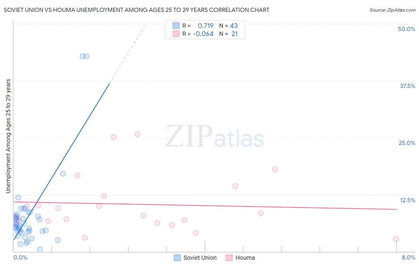 Soviet Union vs Houma Unemployment Among Ages 25 to 29 years