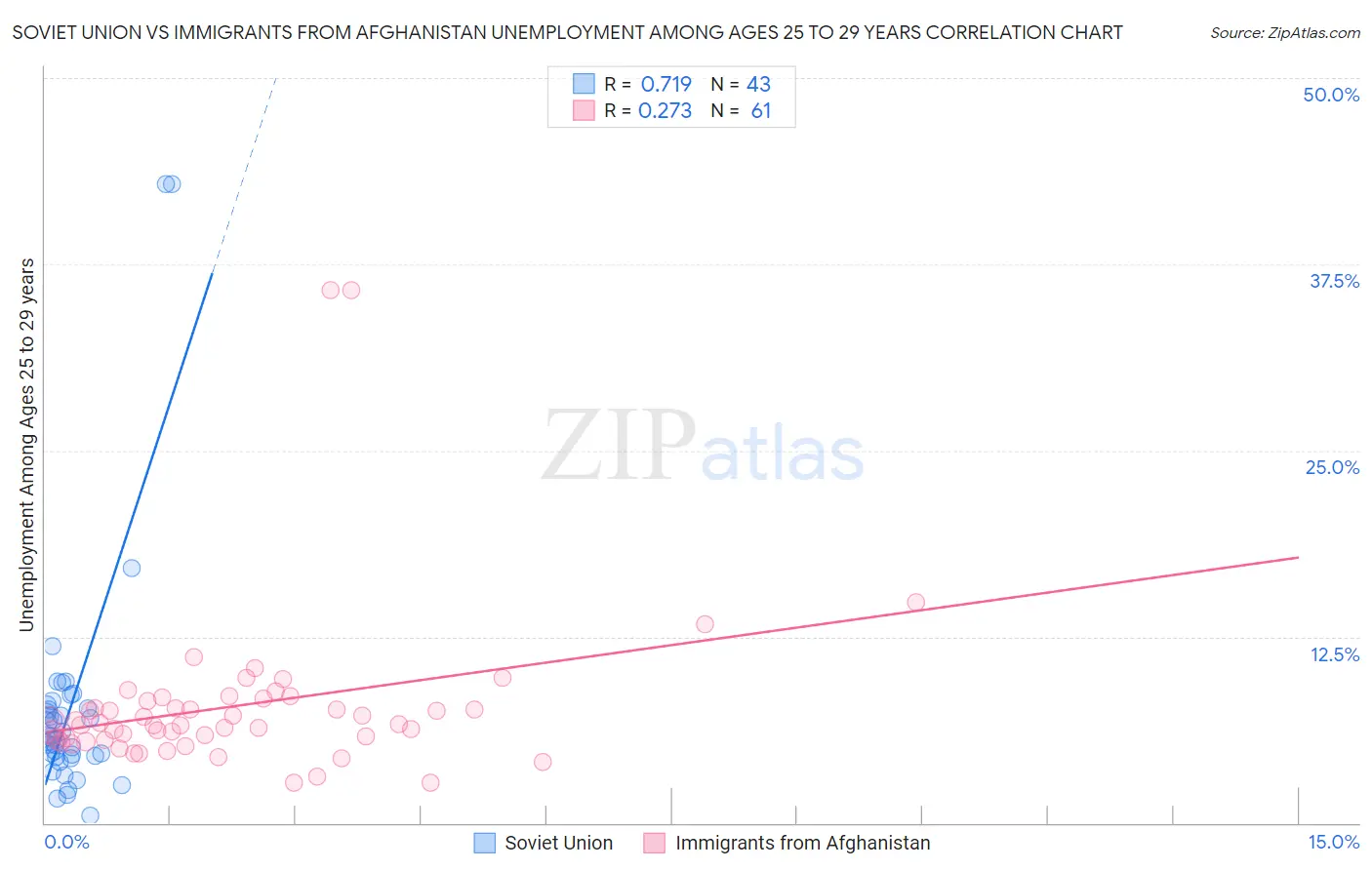 Soviet Union vs Immigrants from Afghanistan Unemployment Among Ages 25 to 29 years