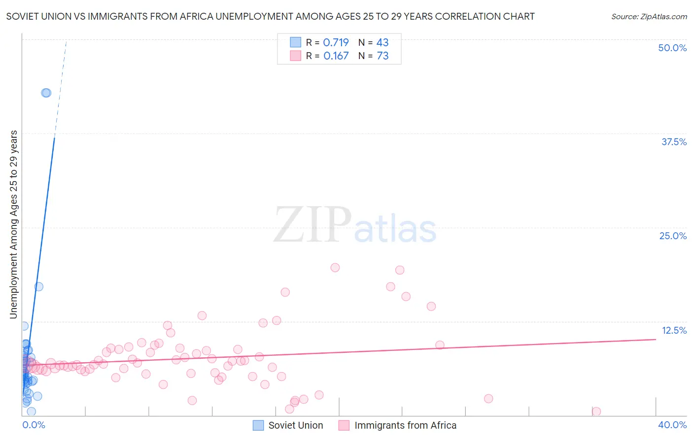 Soviet Union vs Immigrants from Africa Unemployment Among Ages 25 to 29 years
