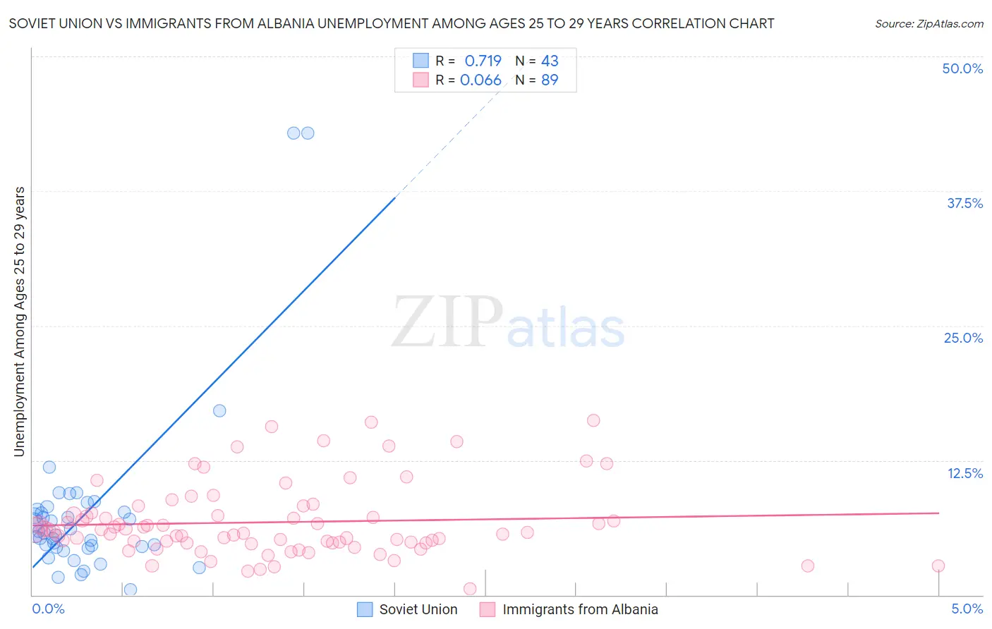 Soviet Union vs Immigrants from Albania Unemployment Among Ages 25 to 29 years