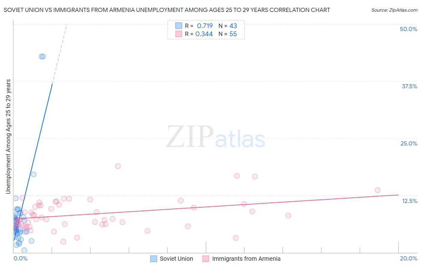 Soviet Union vs Immigrants from Armenia Unemployment Among Ages 25 to 29 years