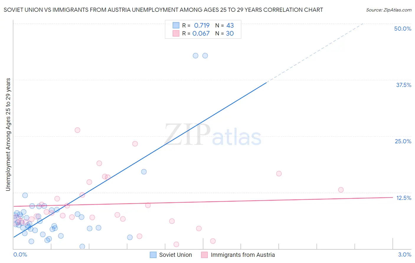 Soviet Union vs Immigrants from Austria Unemployment Among Ages 25 to 29 years
