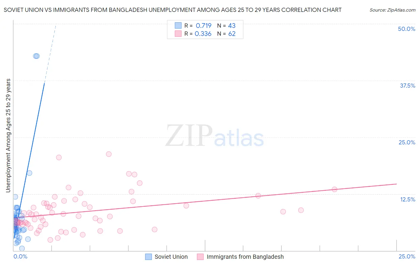 Soviet Union vs Immigrants from Bangladesh Unemployment Among Ages 25 to 29 years