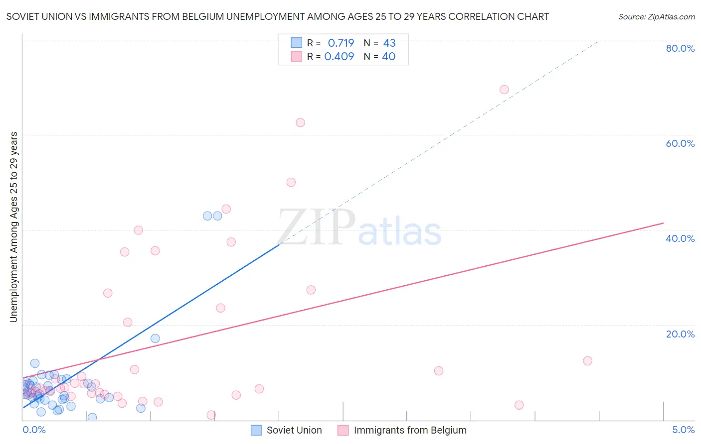 Soviet Union vs Immigrants from Belgium Unemployment Among Ages 25 to 29 years