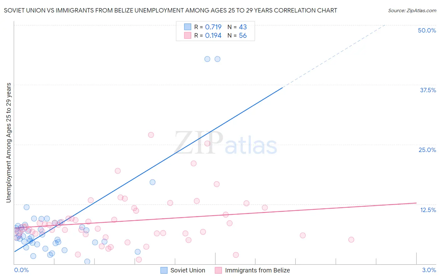 Soviet Union vs Immigrants from Belize Unemployment Among Ages 25 to 29 years