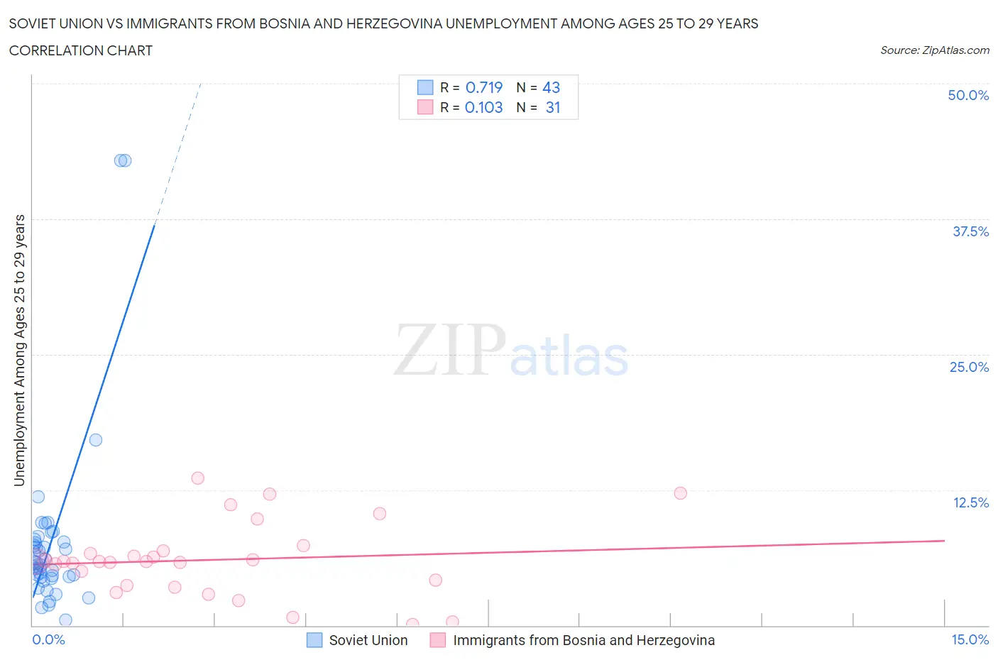 Soviet Union vs Immigrants from Bosnia and Herzegovina Unemployment Among Ages 25 to 29 years