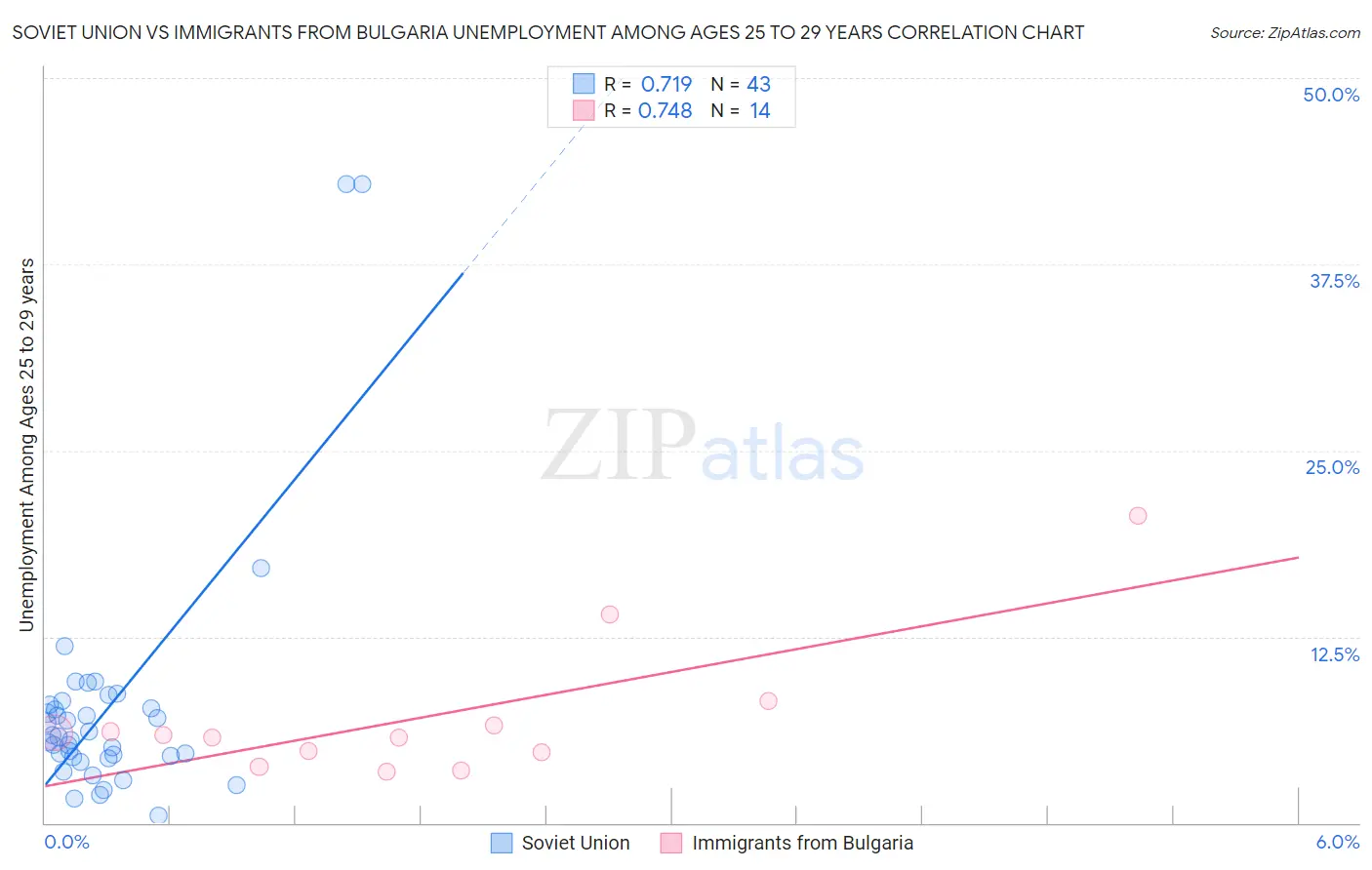 Soviet Union vs Immigrants from Bulgaria Unemployment Among Ages 25 to 29 years