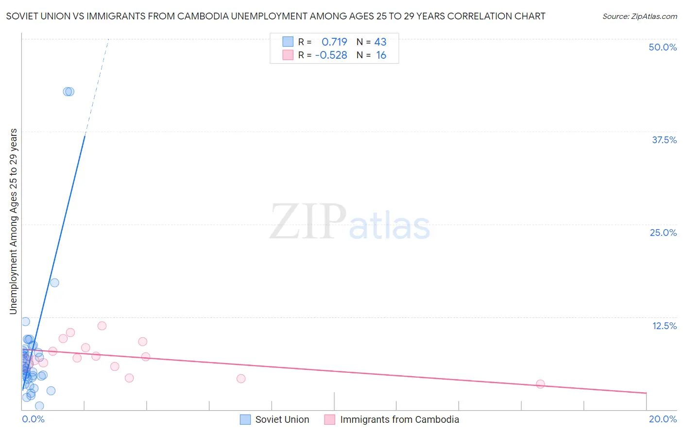 Soviet Union vs Immigrants from Cambodia Unemployment Among Ages 25 to 29 years