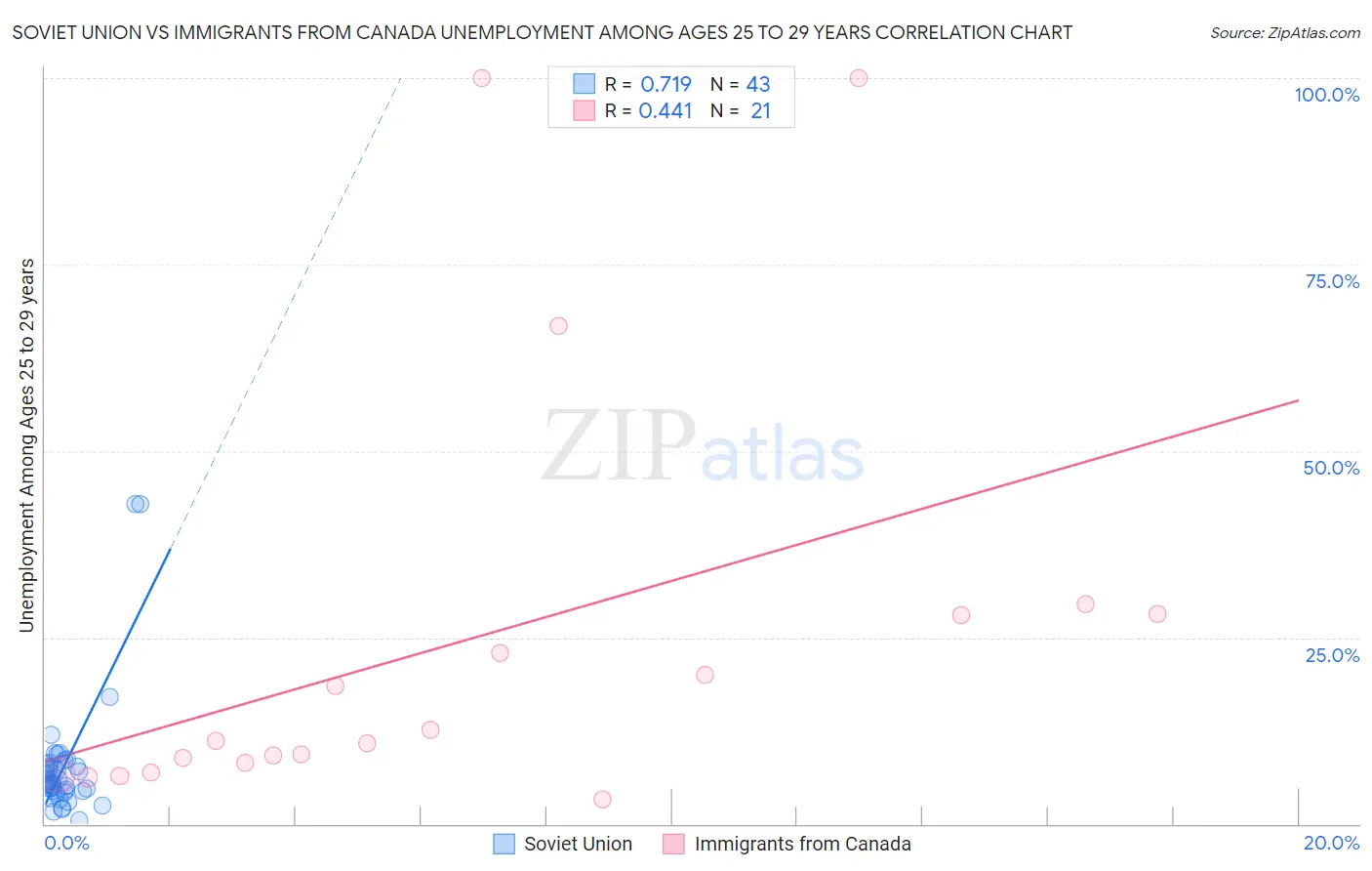 Soviet Union vs Immigrants from Canada Unemployment Among Ages 25 to 29 years