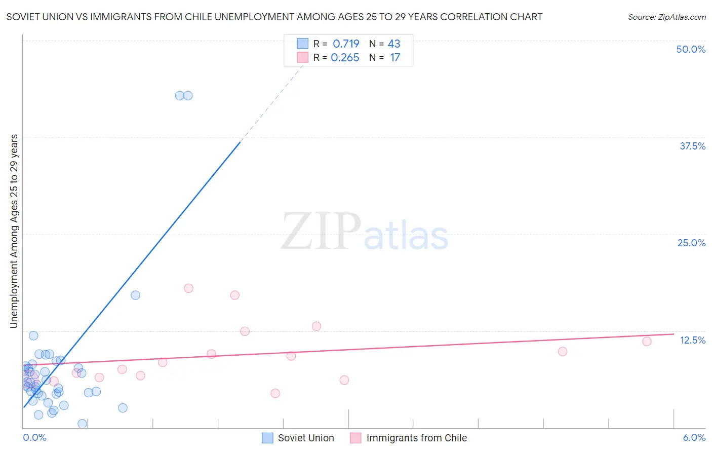 Soviet Union vs Immigrants from Chile Unemployment Among Ages 25 to 29 years