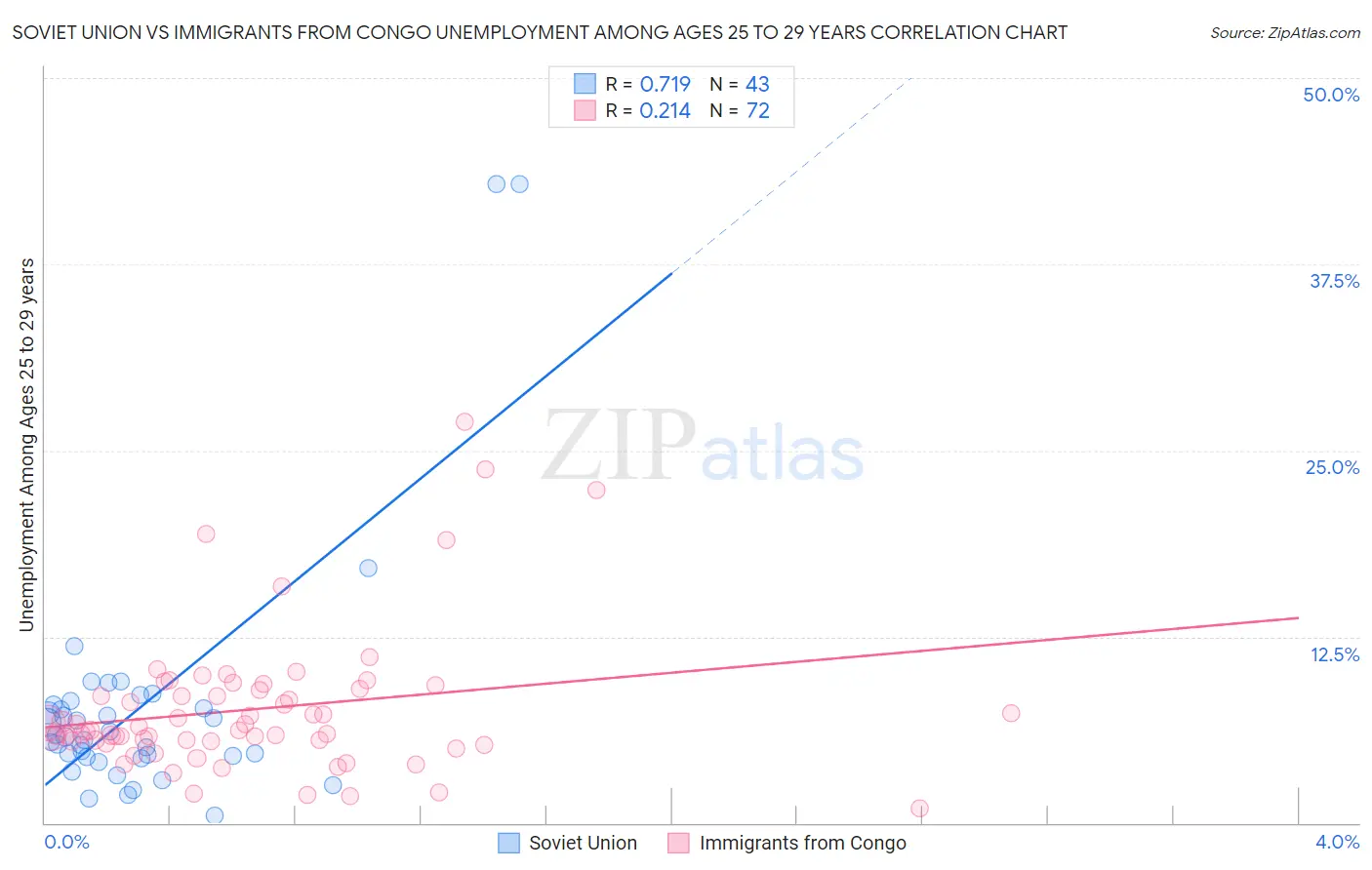 Soviet Union vs Immigrants from Congo Unemployment Among Ages 25 to 29 years