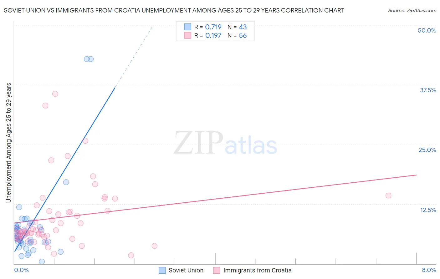 Soviet Union vs Immigrants from Croatia Unemployment Among Ages 25 to 29 years