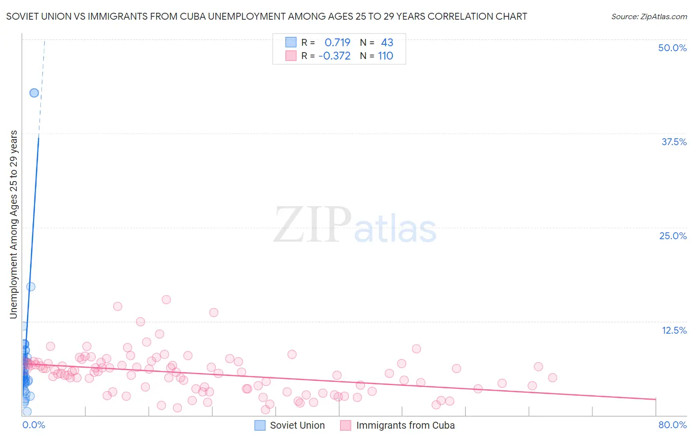 Soviet Union vs Immigrants from Cuba Unemployment Among Ages 25 to 29 years