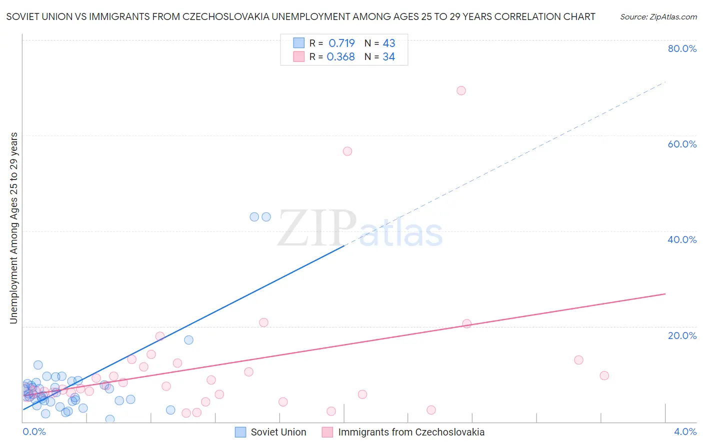 Soviet Union vs Immigrants from Czechoslovakia Unemployment Among Ages 25 to 29 years