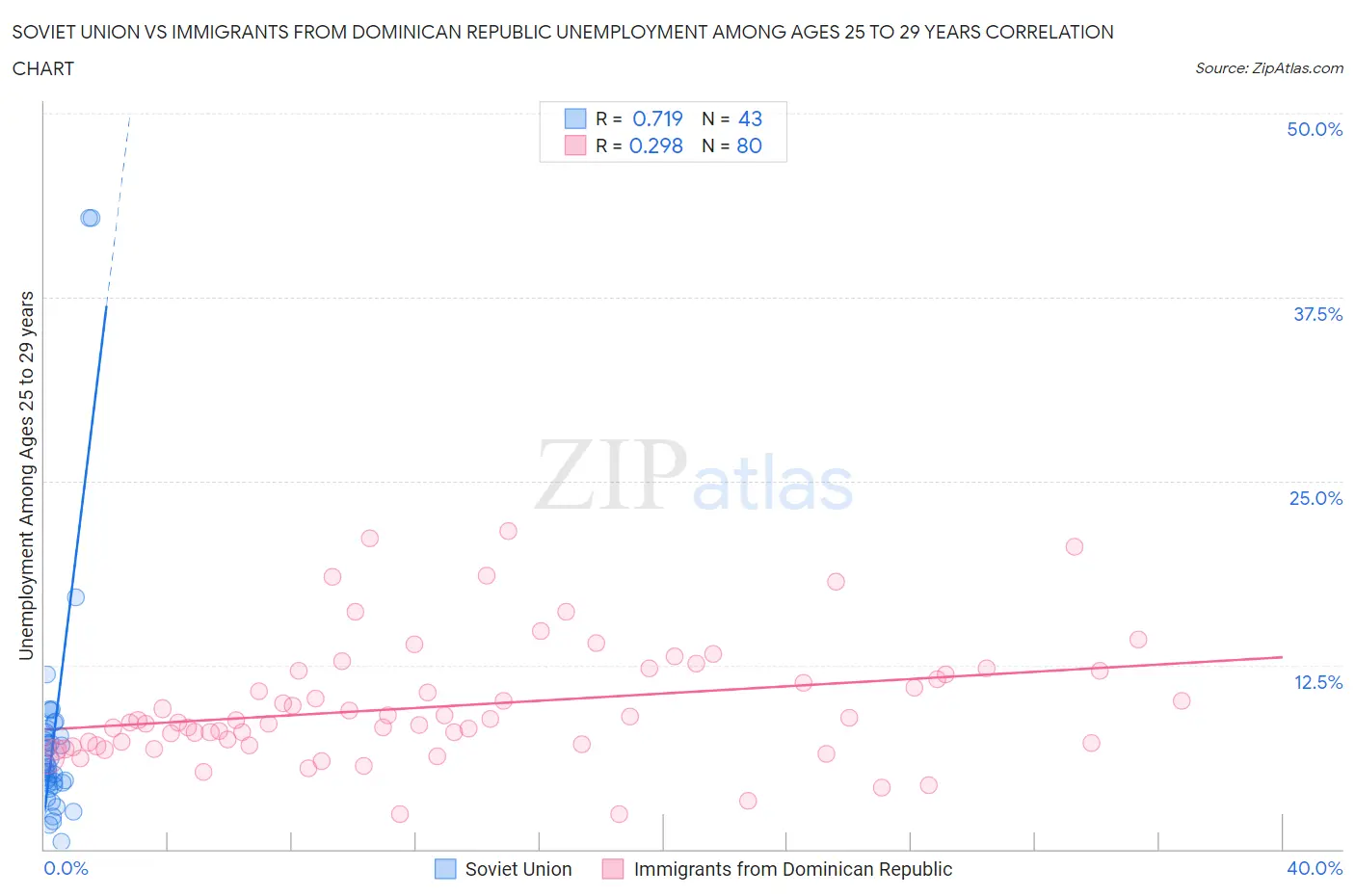 Soviet Union vs Immigrants from Dominican Republic Unemployment Among Ages 25 to 29 years