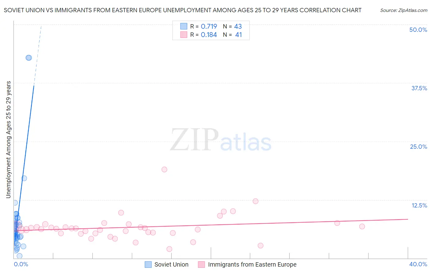 Soviet Union vs Immigrants from Eastern Europe Unemployment Among Ages 25 to 29 years