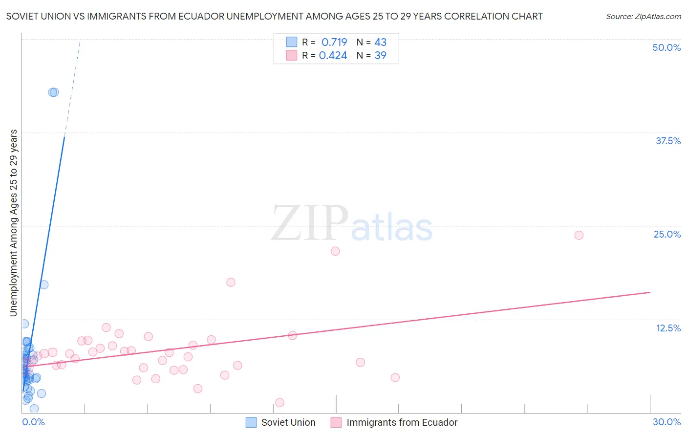 Soviet Union vs Immigrants from Ecuador Unemployment Among Ages 25 to 29 years