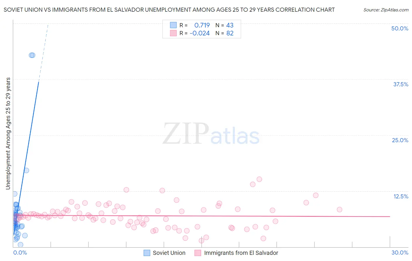 Soviet Union vs Immigrants from El Salvador Unemployment Among Ages 25 to 29 years
