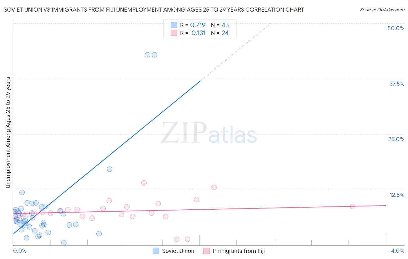 Soviet Union vs Immigrants from Fiji Unemployment Among Ages 25 to 29 years