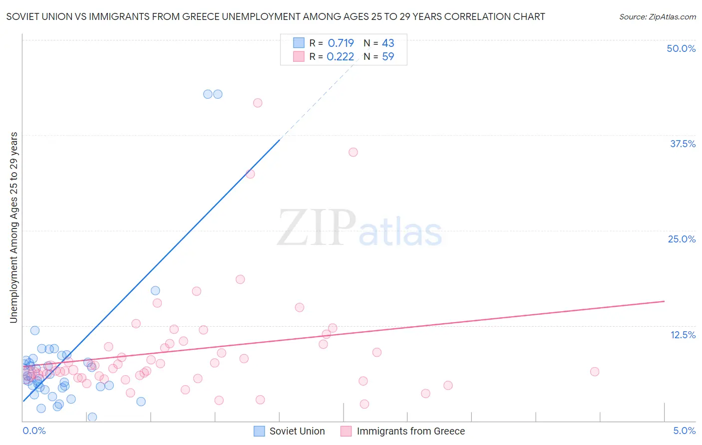 Soviet Union vs Immigrants from Greece Unemployment Among Ages 25 to 29 years