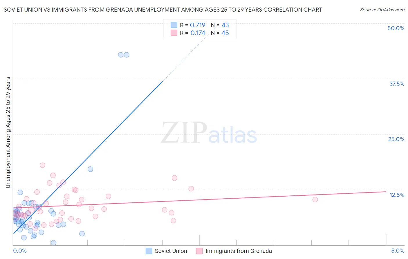 Soviet Union vs Immigrants from Grenada Unemployment Among Ages 25 to 29 years