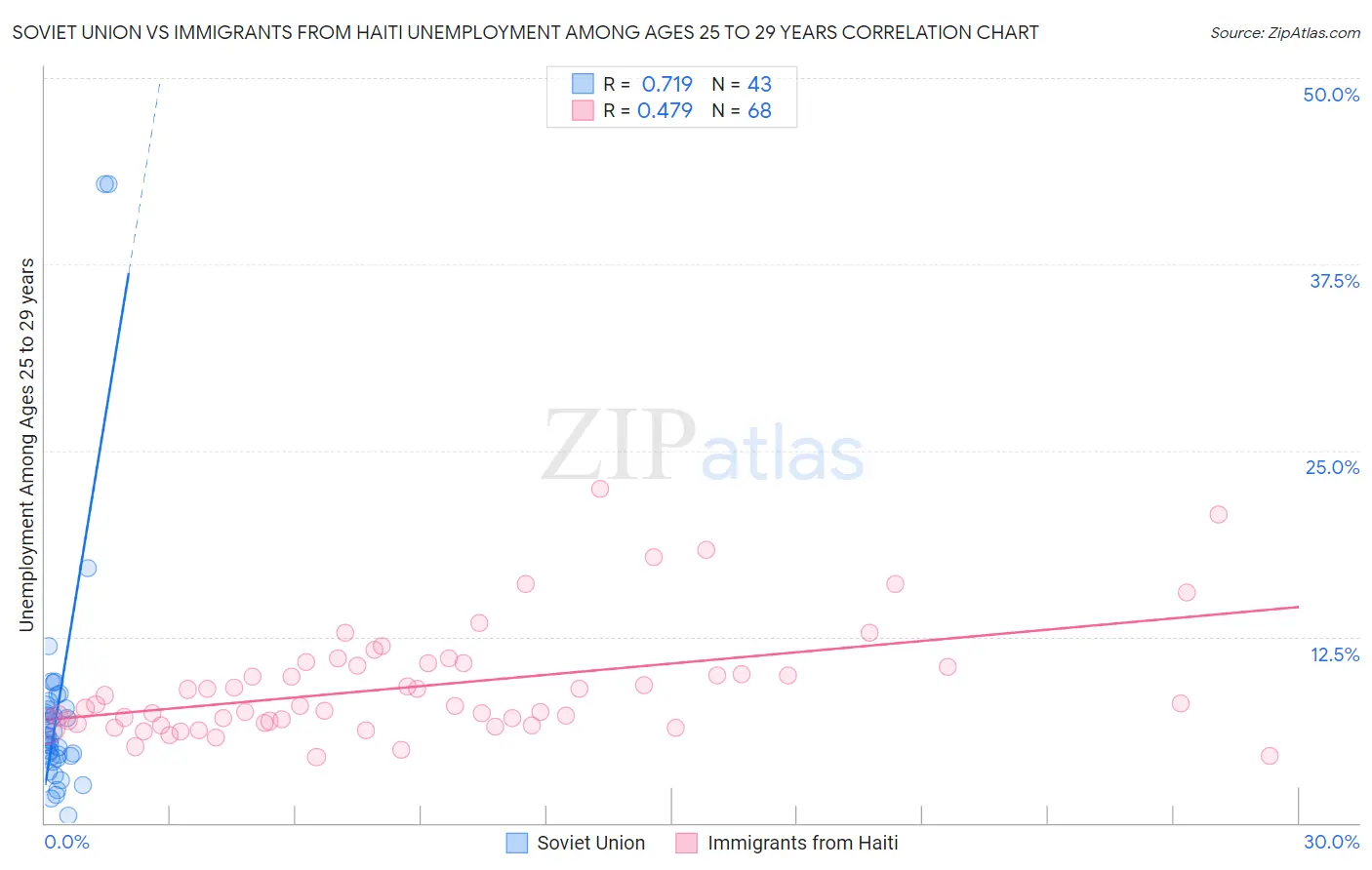 Soviet Union vs Immigrants from Haiti Unemployment Among Ages 25 to 29 years