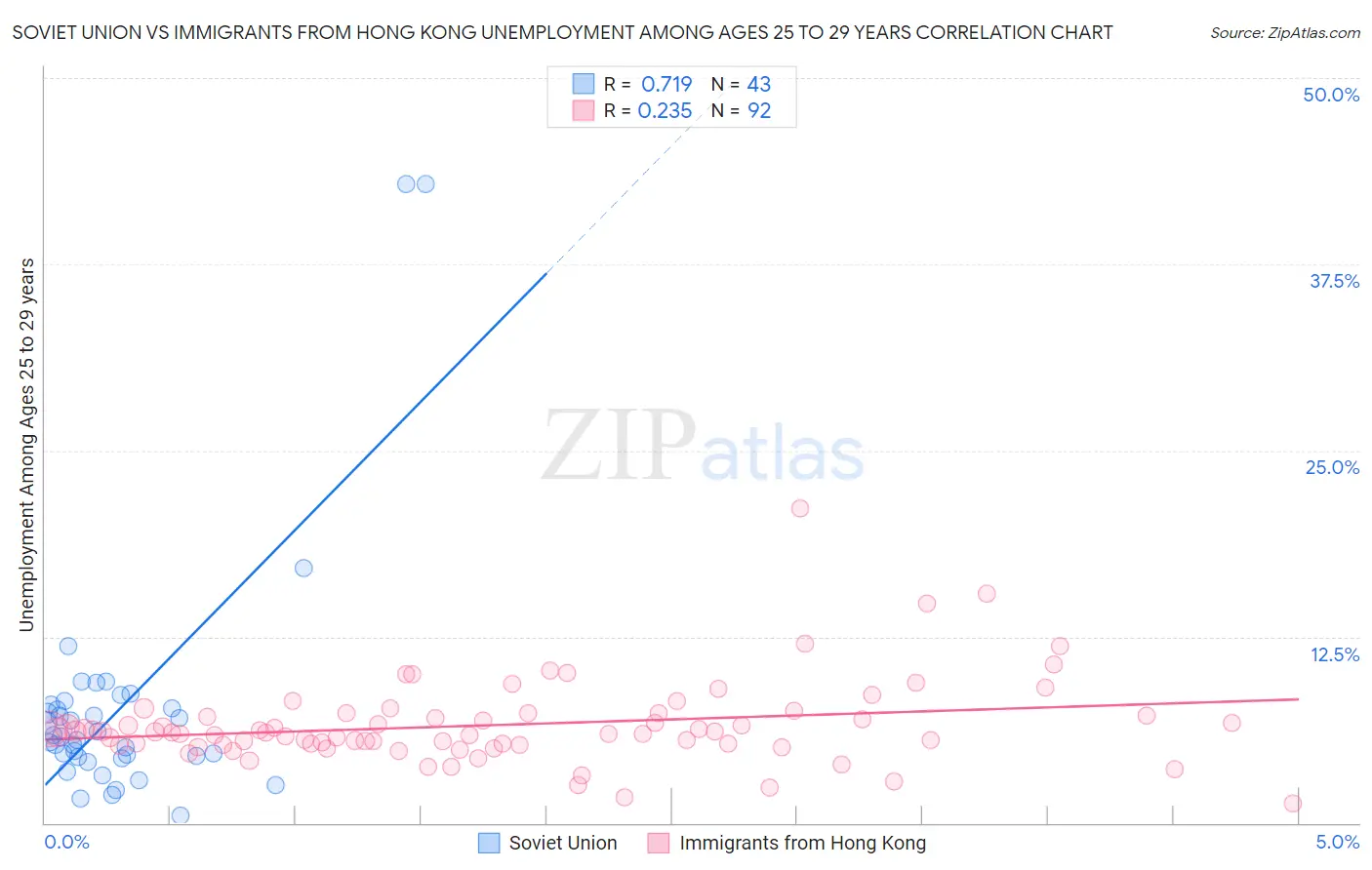 Soviet Union vs Immigrants from Hong Kong Unemployment Among Ages 25 to 29 years