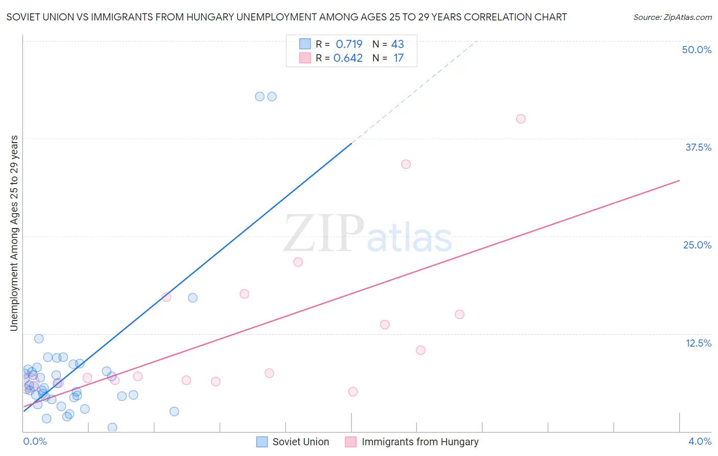 Soviet Union vs Immigrants from Hungary Unemployment Among Ages 25 to 29 years