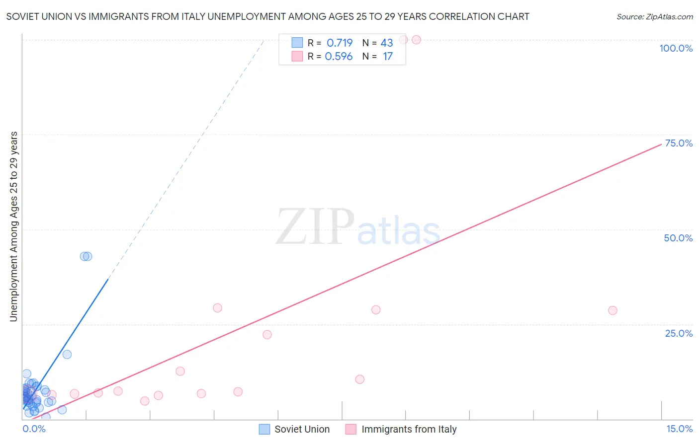 Soviet Union vs Immigrants from Italy Unemployment Among Ages 25 to 29 years