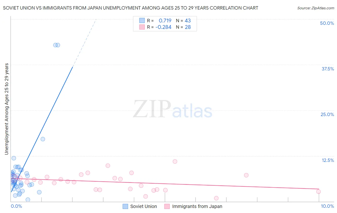Soviet Union vs Immigrants from Japan Unemployment Among Ages 25 to 29 years