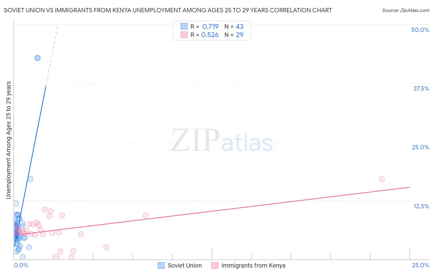 Soviet Union vs Immigrants from Kenya Unemployment Among Ages 25 to 29 years