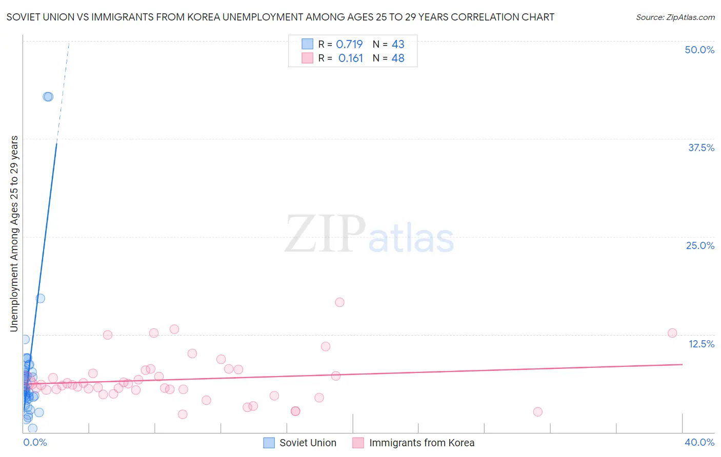 Soviet Union vs Immigrants from Korea Unemployment Among Ages 25 to 29 years