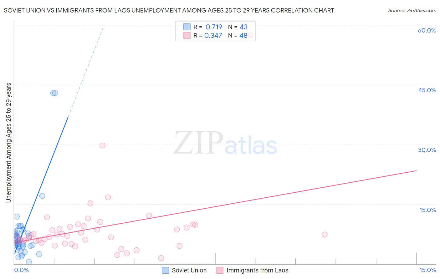 Soviet Union vs Immigrants from Laos Unemployment Among Ages 25 to 29 years