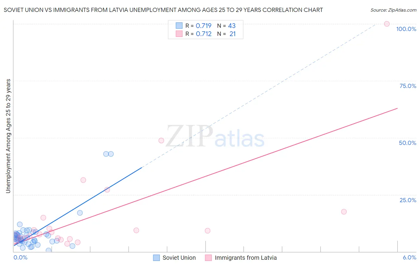 Soviet Union vs Immigrants from Latvia Unemployment Among Ages 25 to 29 years