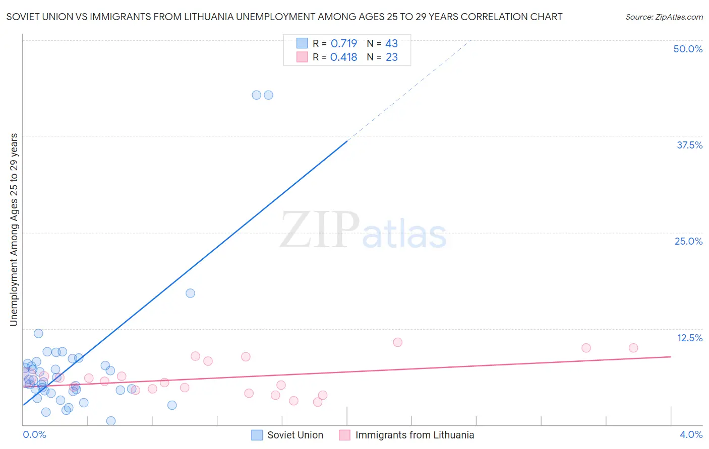 Soviet Union vs Immigrants from Lithuania Unemployment Among Ages 25 to 29 years