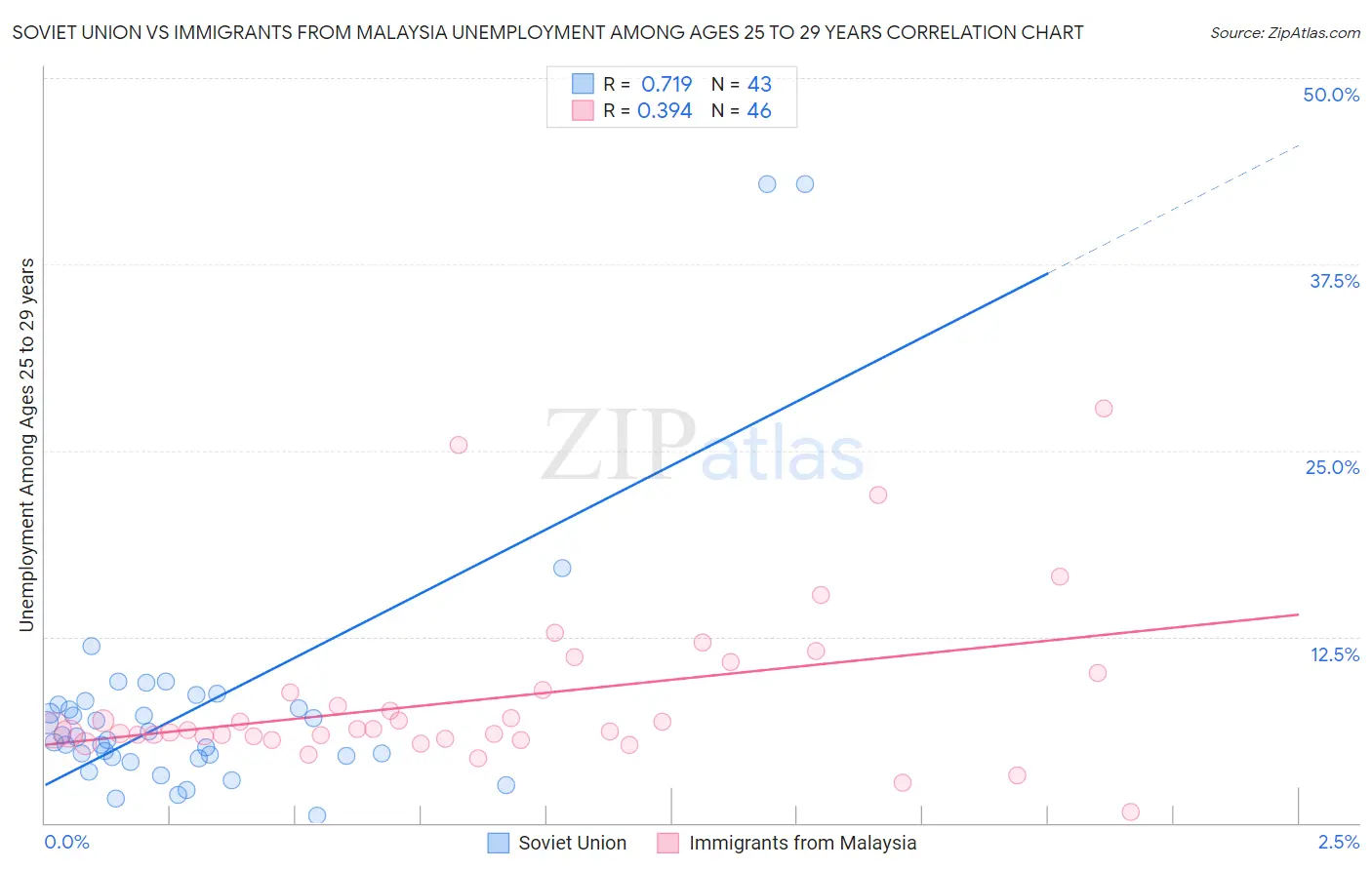 Soviet Union vs Immigrants from Malaysia Unemployment Among Ages 25 to 29 years