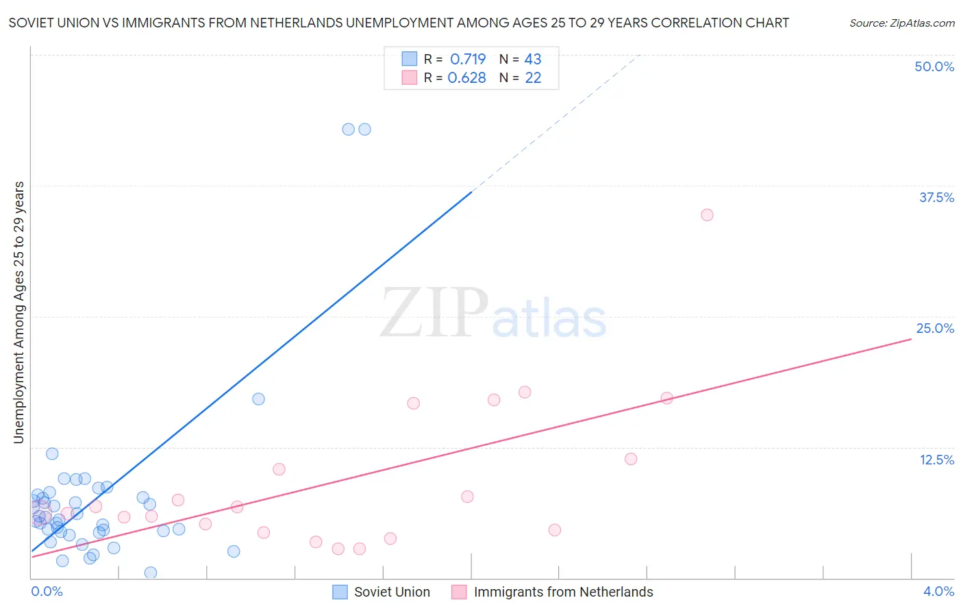 Soviet Union vs Immigrants from Netherlands Unemployment Among Ages 25 to 29 years