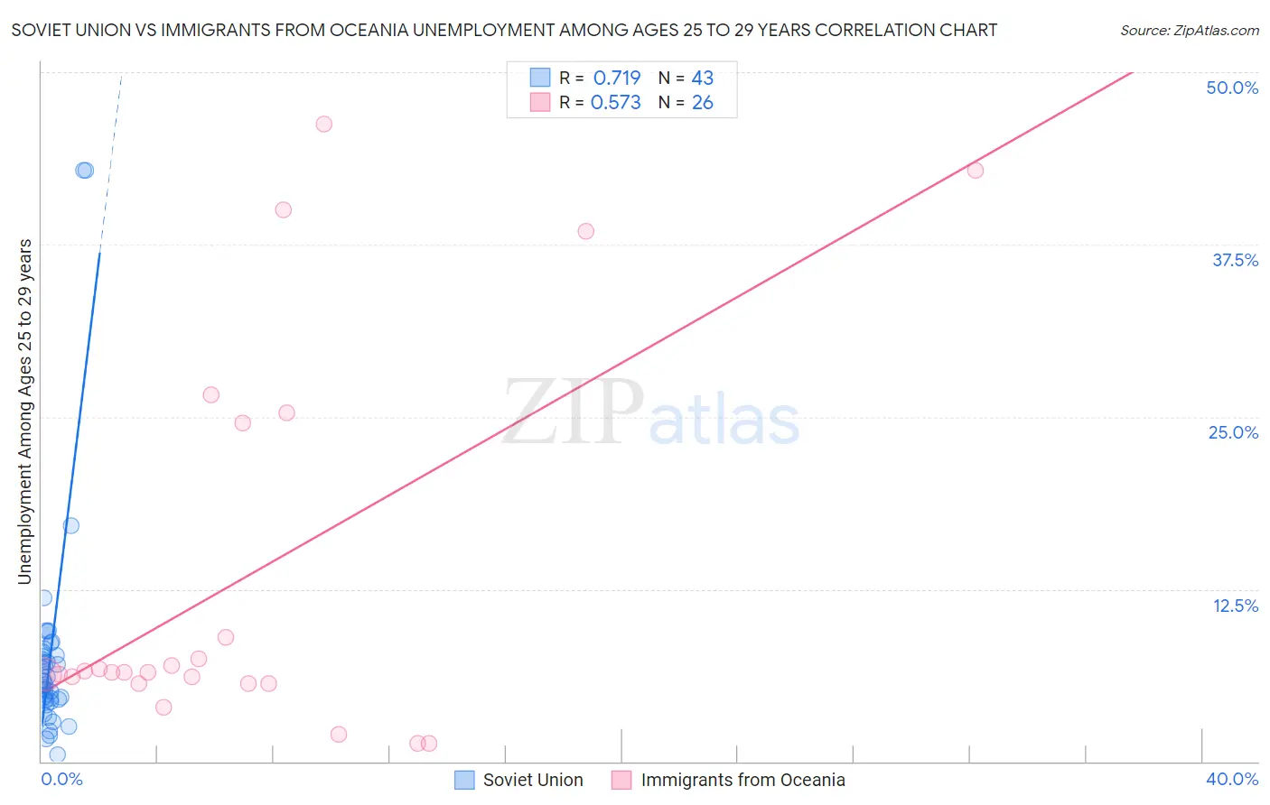 Soviet Union vs Immigrants from Oceania Unemployment Among Ages 25 to 29 years