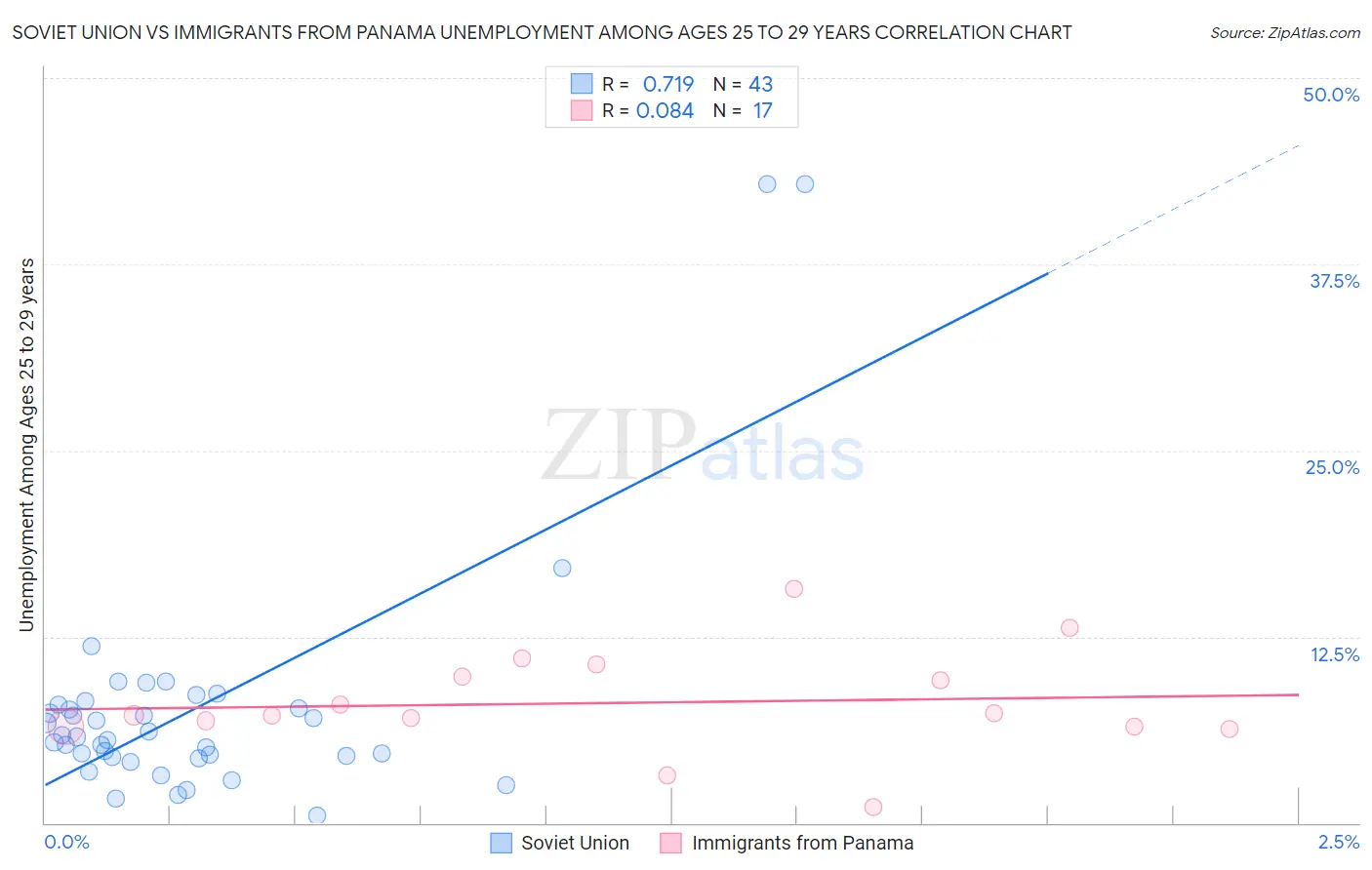Soviet Union vs Immigrants from Panama Unemployment Among Ages 25 to 29 years