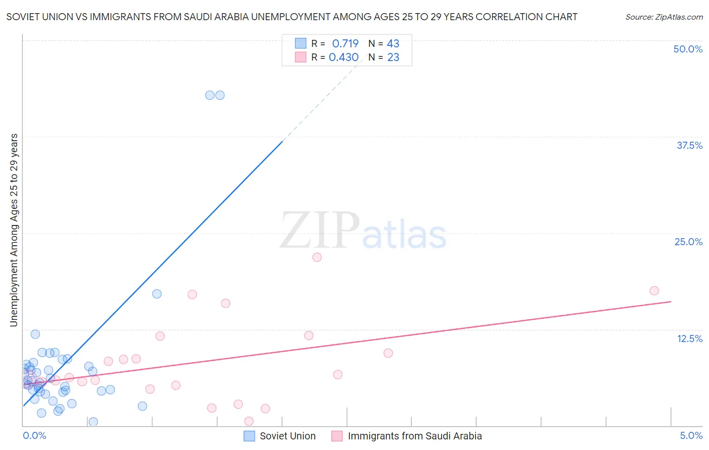 Soviet Union vs Immigrants from Saudi Arabia Unemployment Among Ages 25 to 29 years