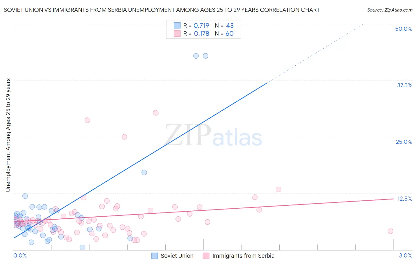 Soviet Union vs Immigrants from Serbia Unemployment Among Ages 25 to 29 years