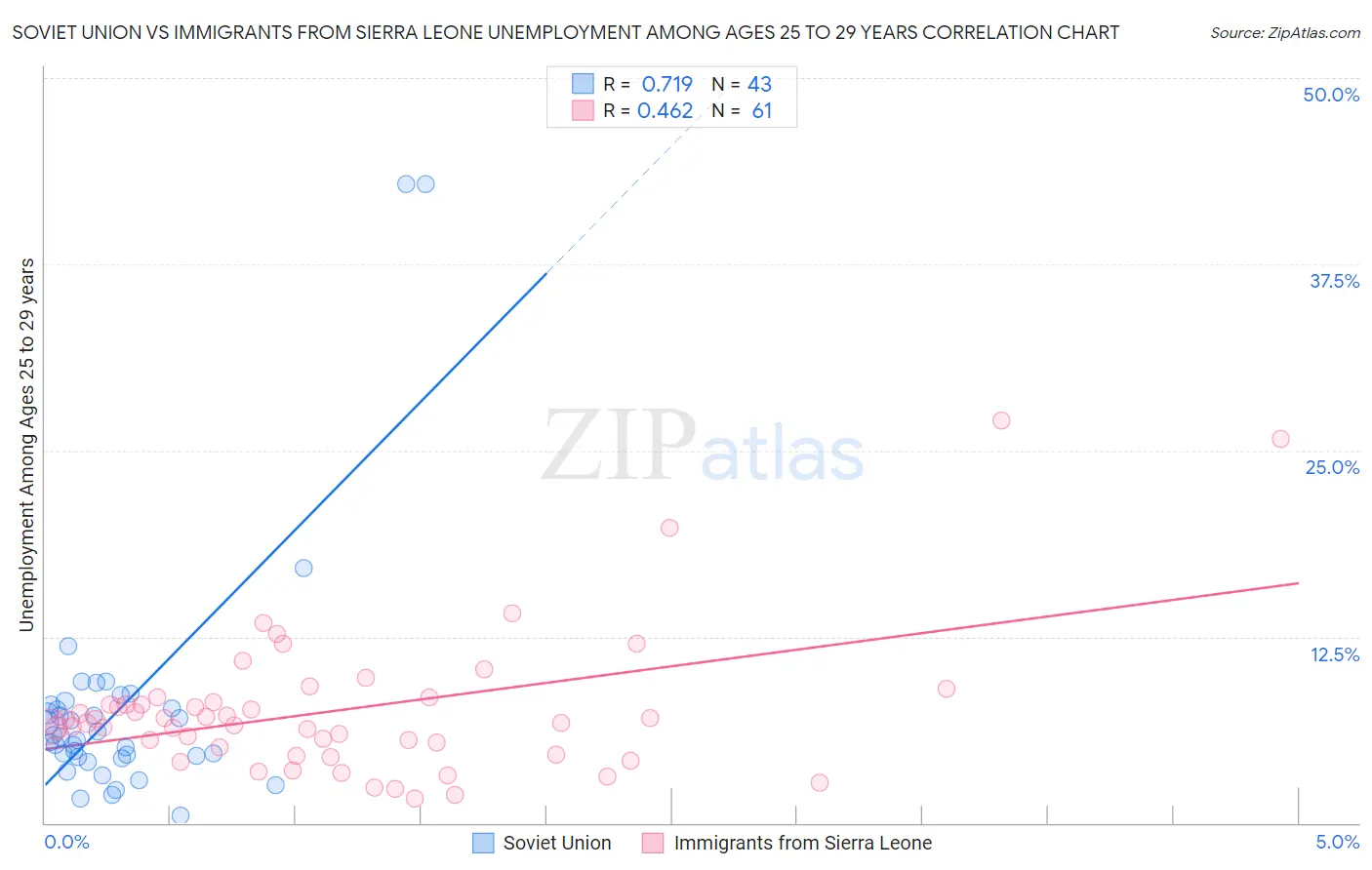 Soviet Union vs Immigrants from Sierra Leone Unemployment Among Ages 25 to 29 years