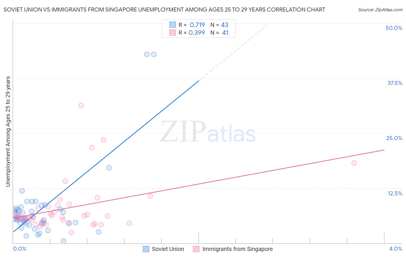 Soviet Union vs Immigrants from Singapore Unemployment Among Ages 25 to 29 years