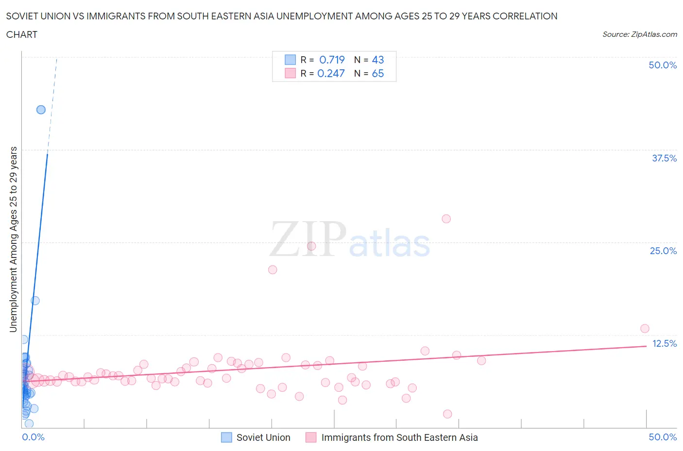 Soviet Union vs Immigrants from South Eastern Asia Unemployment Among Ages 25 to 29 years