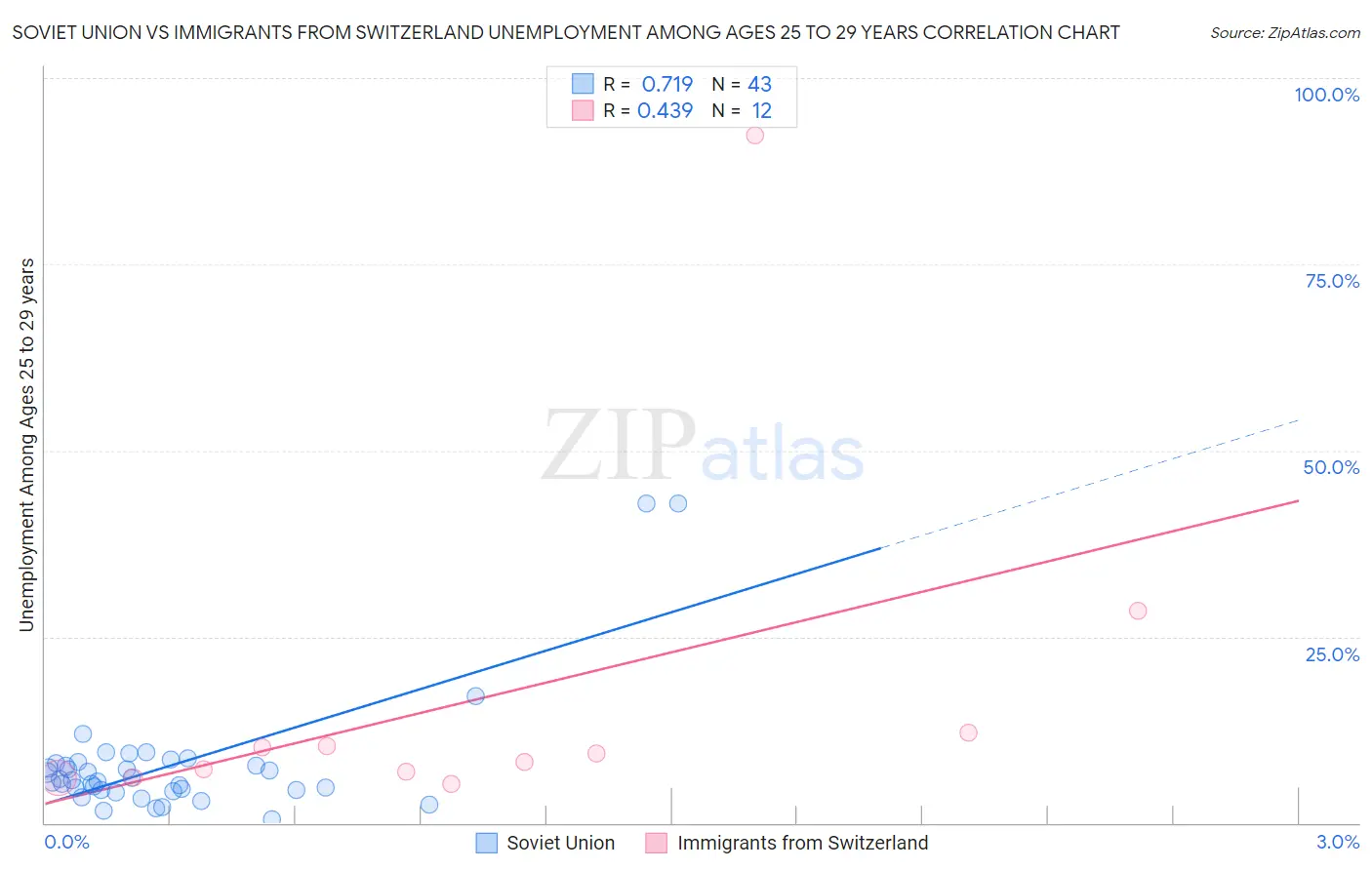 Soviet Union vs Immigrants from Switzerland Unemployment Among Ages 25 to 29 years