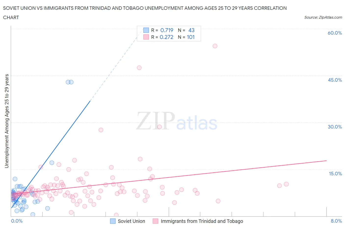 Soviet Union vs Immigrants from Trinidad and Tobago Unemployment Among Ages 25 to 29 years
