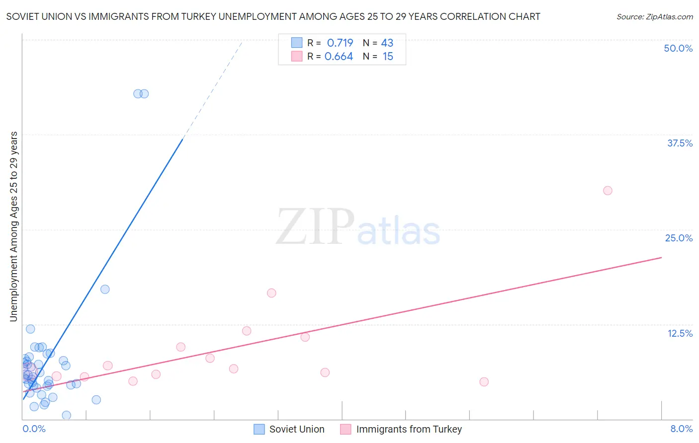 Soviet Union vs Immigrants from Turkey Unemployment Among Ages 25 to 29 years