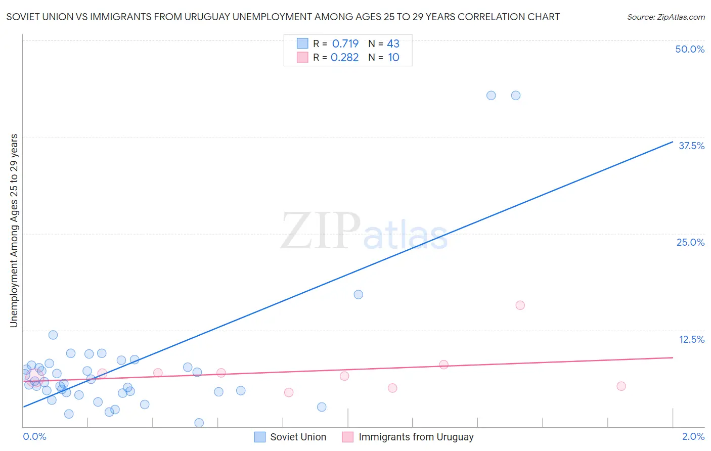 Soviet Union vs Immigrants from Uruguay Unemployment Among Ages 25 to 29 years