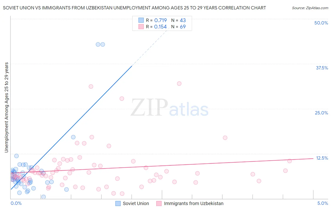 Soviet Union vs Immigrants from Uzbekistan Unemployment Among Ages 25 to 29 years