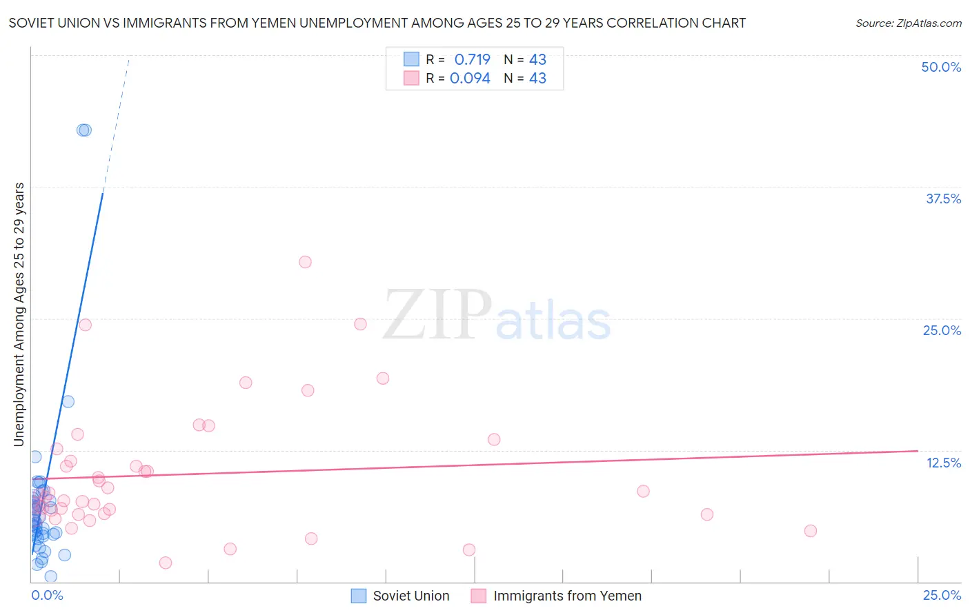 Soviet Union vs Immigrants from Yemen Unemployment Among Ages 25 to 29 years